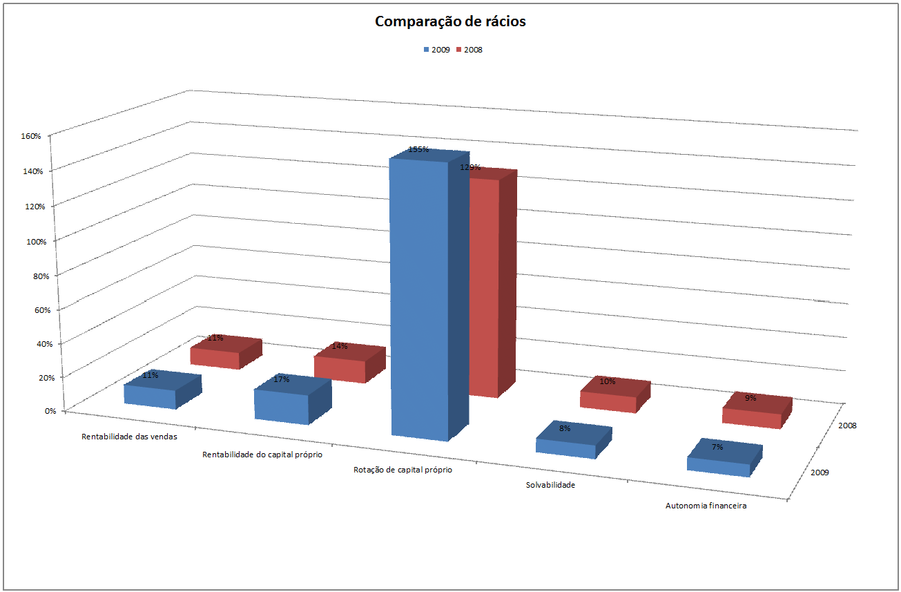 Grfico de rcios
